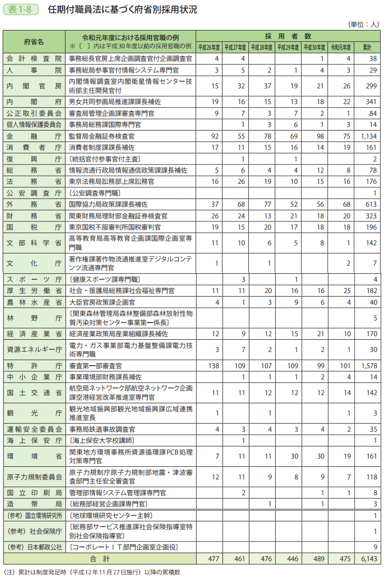表1-8 任期付職員法に基づく府省別採用状況