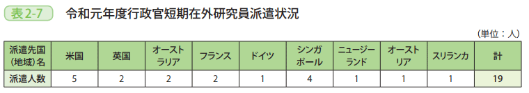 表2-7 令和元年度行政官短期在外研究員派遣状況