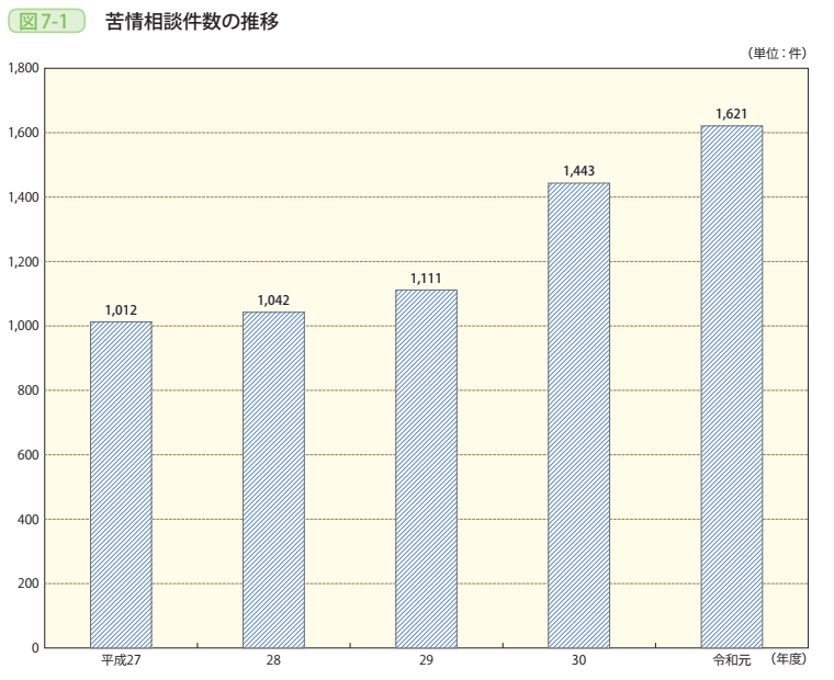 図7-1 苦情相談件数の推移