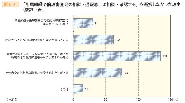 図6-2 「所属組織や倫理審査会の相談・通報窓口に相談・確認する」を選択しなかった理由(複数回答)