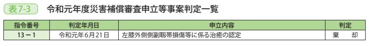 表7-3 令和元年度災害補償審査申立等事案判定一覧