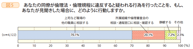 図5 あなたの同僚が倫理法・倫理規程に違反すると疑われる行為を行ったことを、もし、あなたが見聞きした場合に、どのように行動しますか。