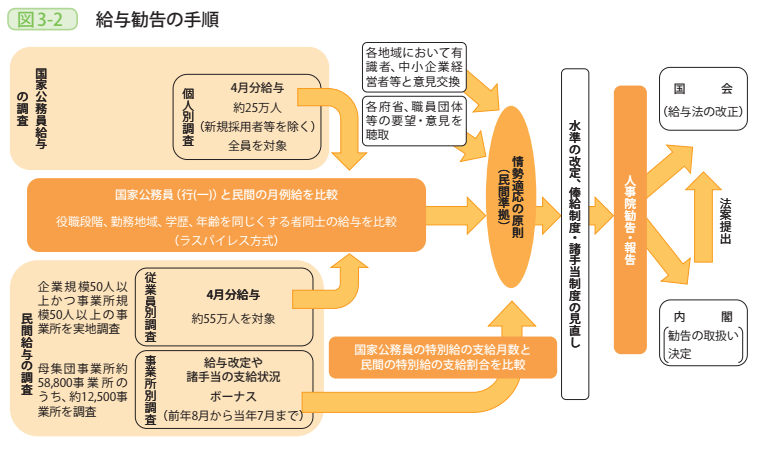 図3-2 給与勧告の手順