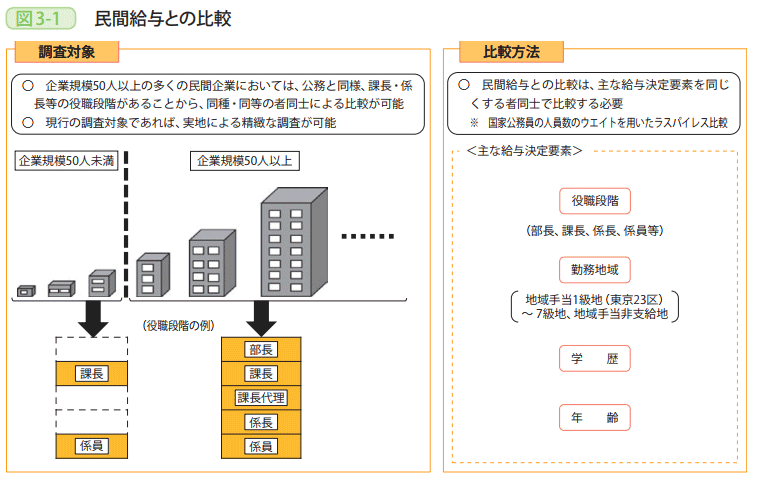 図3-1 民間給与との比較