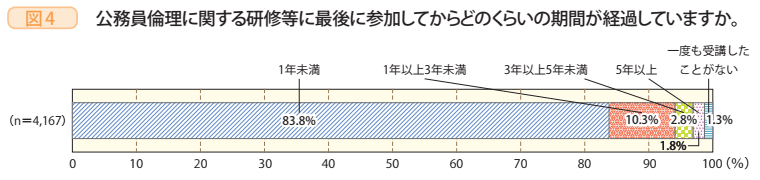 図4 公務員倫理に関する研修等に最後に参加してからどのくらいの期間が経過していますか。