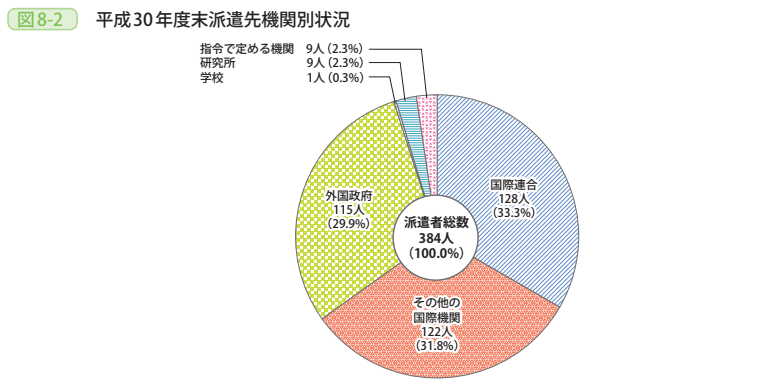 図8-2 平成30年度末派遣先機関別状況