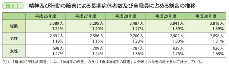 表5-1 精神及び行動の障害による長期病休者数及び全職員に占める割合の推移