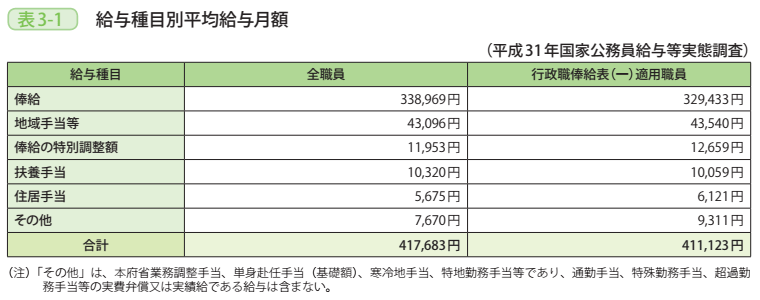 表3-1 給与種目別平均給与月額