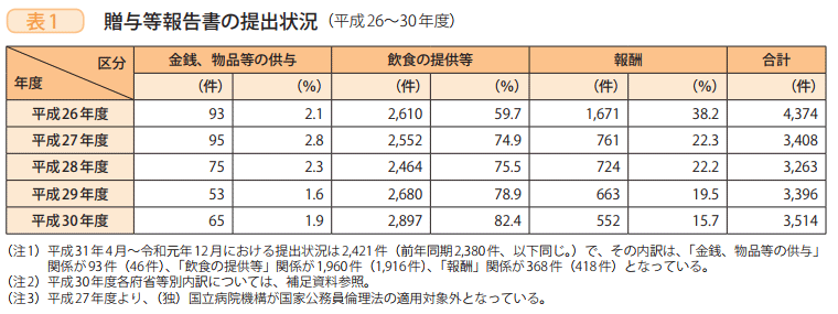 表1 贈与等報告書の提出状況(平成26~30年度)