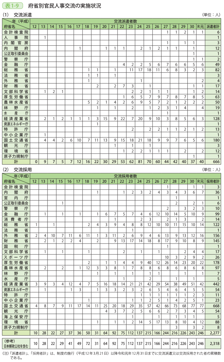 表1-9 府省別官民人事交流の実施状況