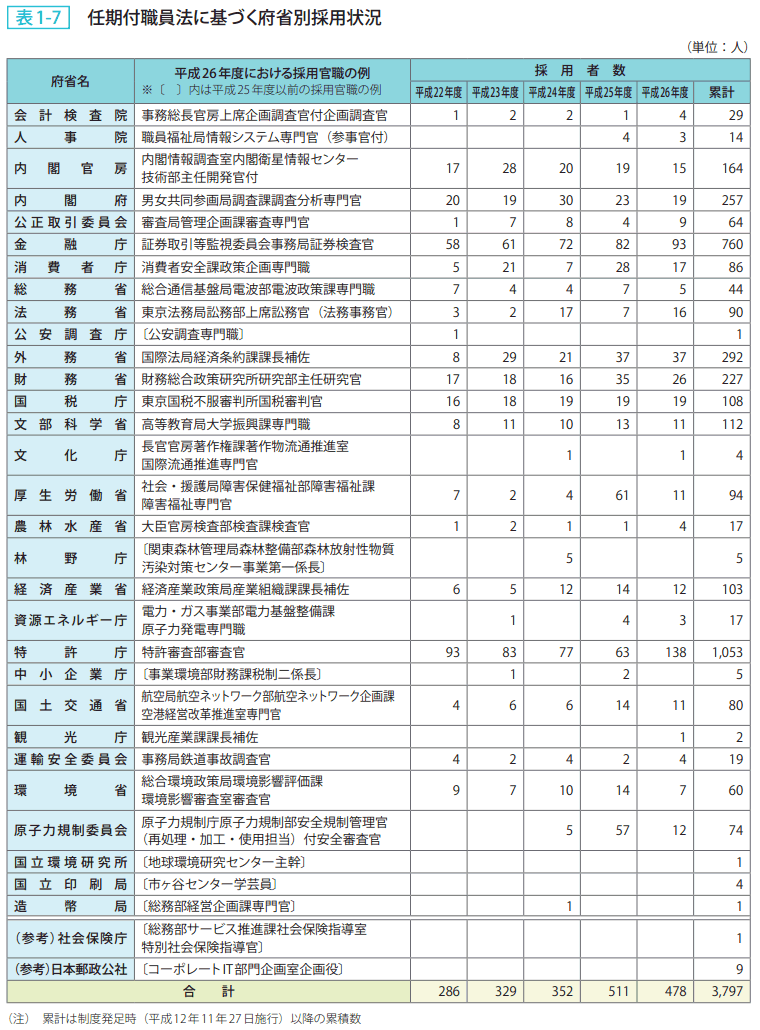 表1-7 任期付職員法に基づく府省別採用状況