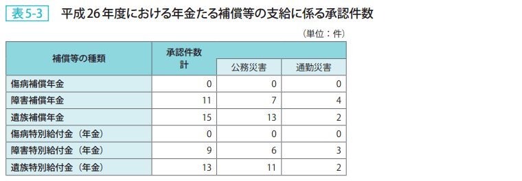 表5-3 平成26年度における年金たる補償等の支給に係る承認件数
