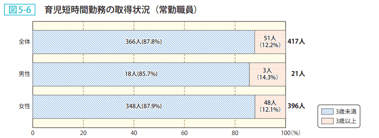 図5-6 育児短時間勤務の取得状況(常勤職員)