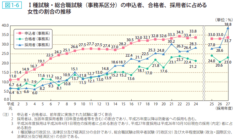 図1-6 Ⅰ種試験総合職試験(事務系区分)の申込者、合格者、採用者に占める女性の割合の推移