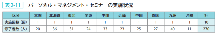 表2-11 パーソネルマネジメントセミナーの実施状況