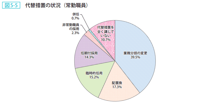 図5-5 代替措置の状況(常勤職員)