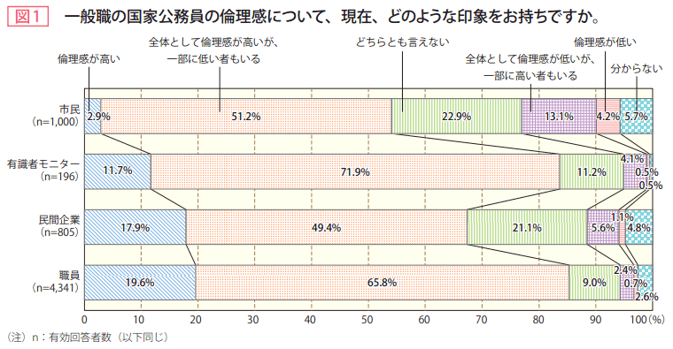 図1 一般職の国家公務員の倫理感について、現在、どのような印象をお持ちですか。