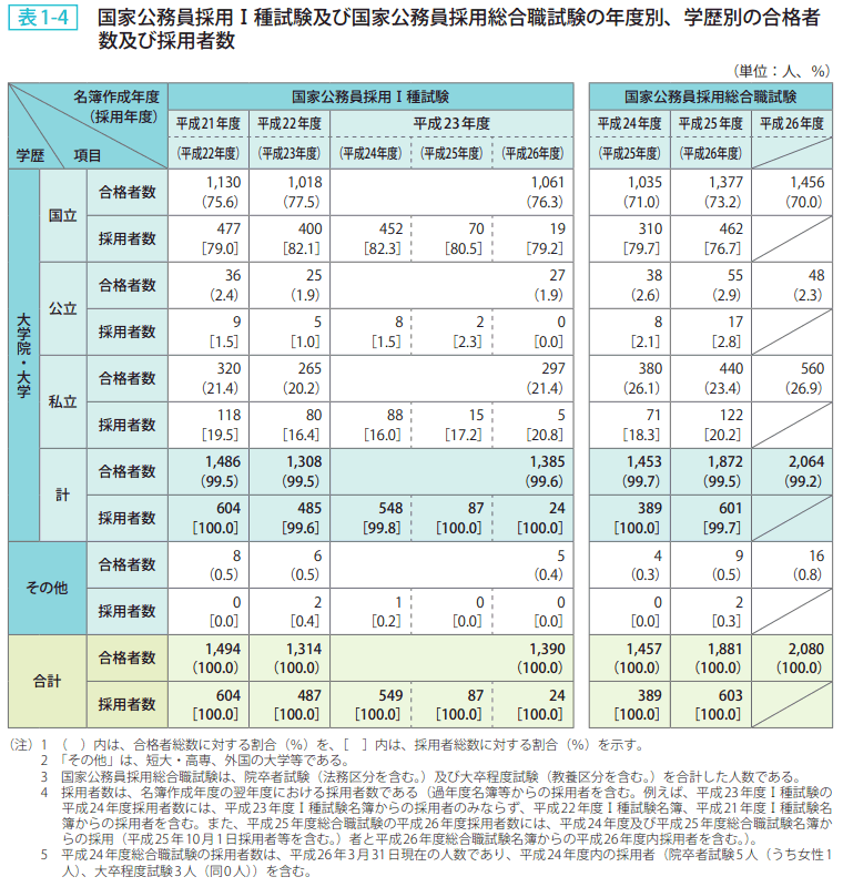 表1-4 国家公務員採用Ⅰ種試験及び国家公務員採用総合職試験の年度別、学歴別の合格者数及び採用者数