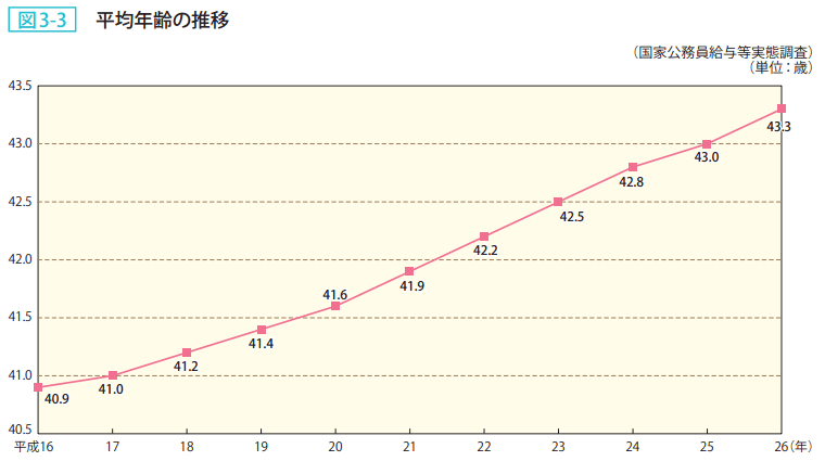 図3-3 平均年齢の推移