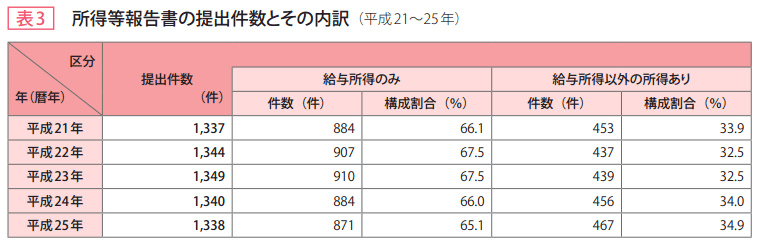 表3 所得等報告書の提出件数とその内訳(平成21~25年)