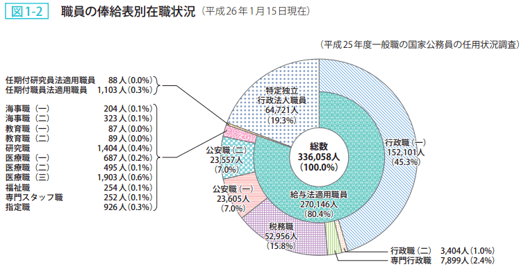 図1-2 職員の俸給表別在職状況