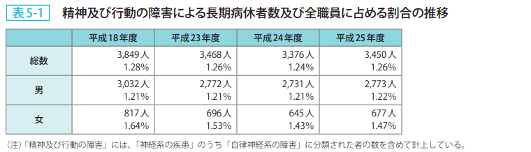 表5-1 精神及び行動の障害による長期病休者数及び全職員に占める割合の推移