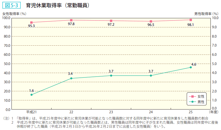 図5-3 育児休業取得率(常勤職員)