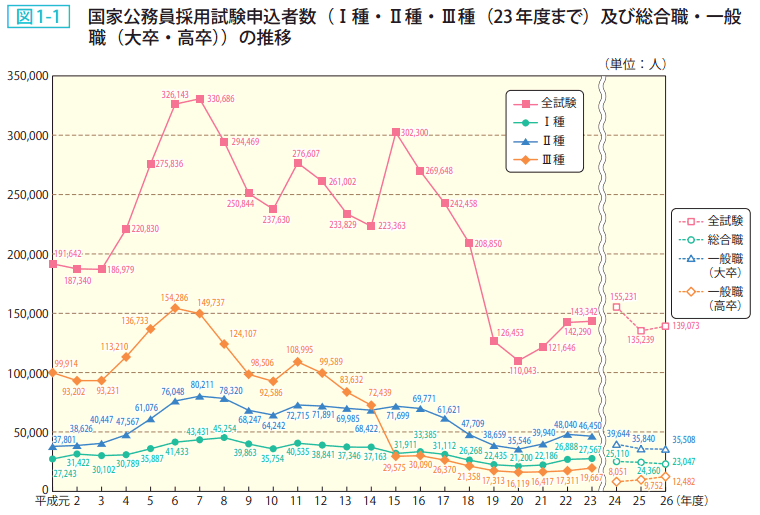 図1-1 国家公務員採用試験申込者数(Ⅰ種Ⅱ種Ⅲ種(23年度まで)及び総合職一般職(大卒高卒))の推移