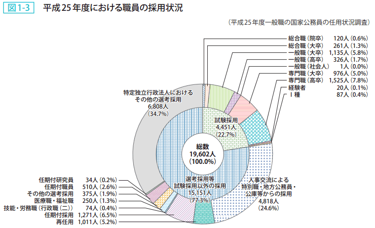 図1-3 平成25年度における職員の採用状況