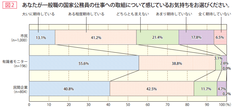 図2 あなたが一般職の国家公務員の仕事への取組について感じているお気持ちをお選びください。