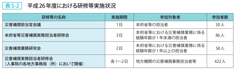 表5-2 平成26年度における研修等実施状況