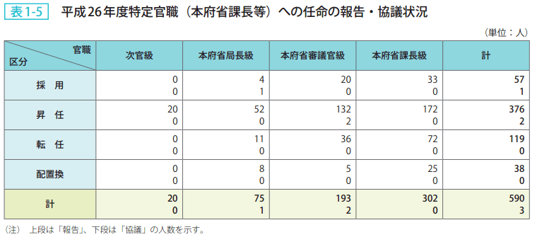 表1-5 平成26年度特定官職(本府省課長等)への任命の報告協議状況