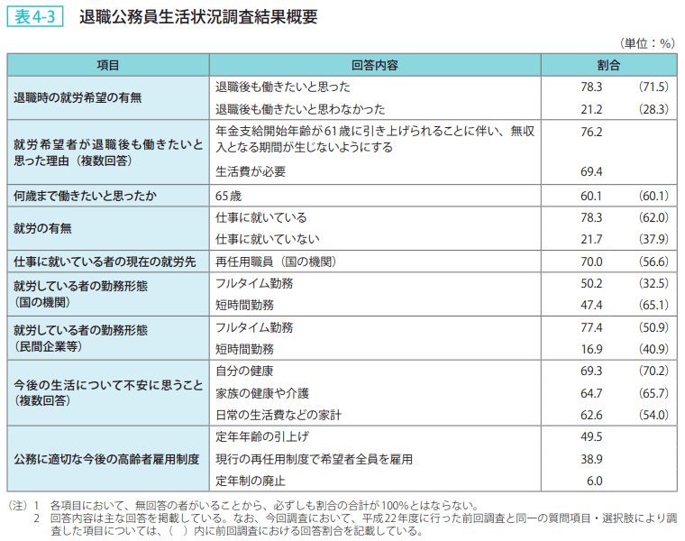 表4-3 退職公務員生活状況調査結果概要