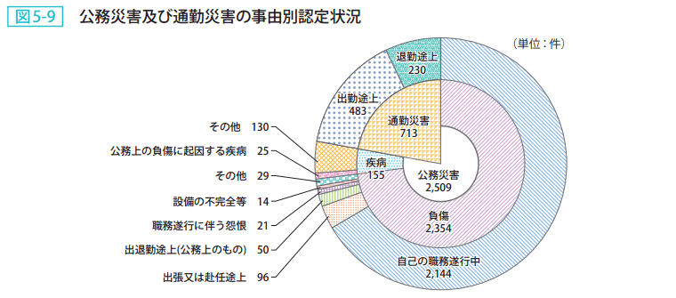 図5-9 公務災害及び通勤災害の事由別認定状況