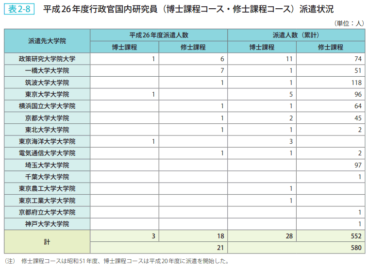 表2-8 平成26年度行政官国内研究員(博士課程コース修士課程コース)派遣状況
