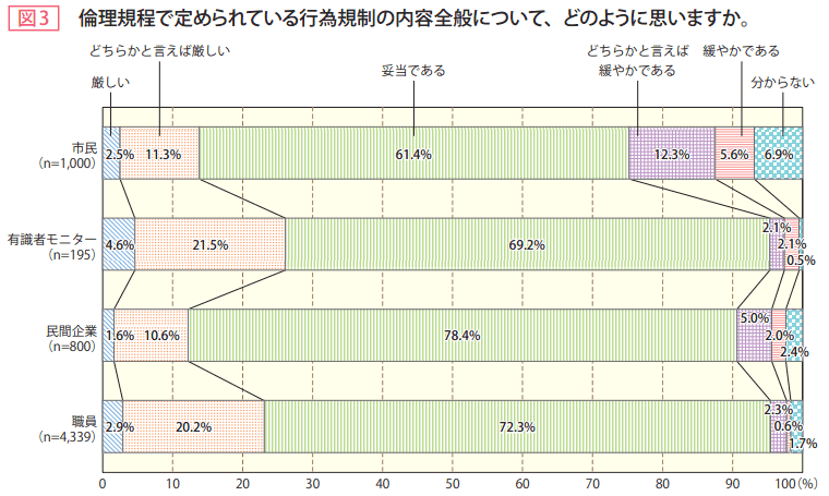 図3 倫理規程で定められている行為規制の内容全般について、どのように思いますか。