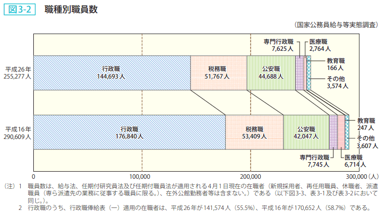 図3-2 職種別職員数