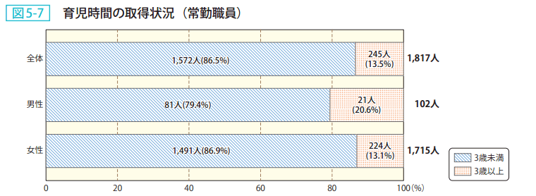 図5-7 育児時間の取得状況(常勤職員)