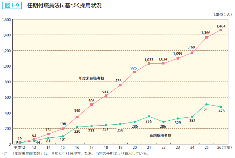 図1-9 任期付職員法に基づく採用状況