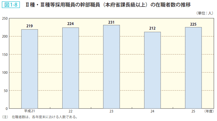 図1-8 Ⅱ種Ⅲ種等採用職員の幹部職員(本府省課長級以上)の在職者数の推移
