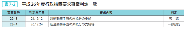 表7-2 平成26年度行政措置要求事案判定一覧