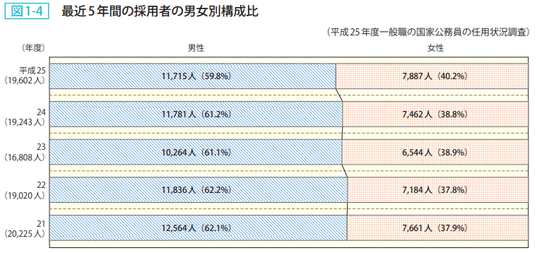 図1-4 最近5年間の採用者の男女別構成比