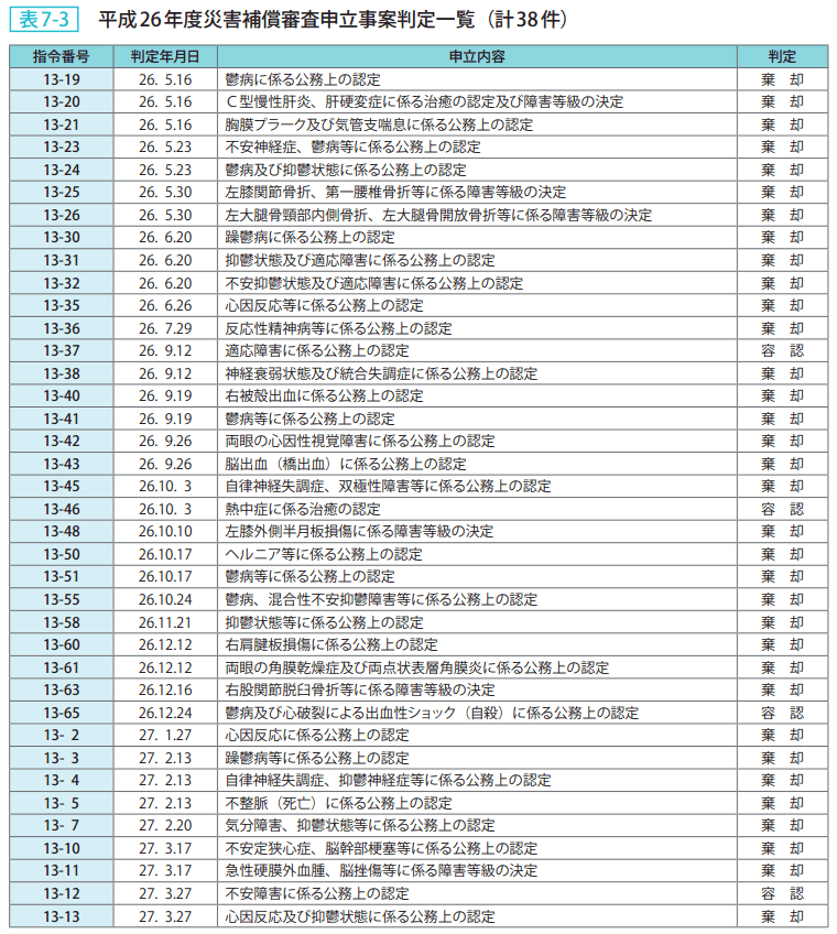 表7-3 平成26年度災害補償審査申立事案判定一覧(計38件)