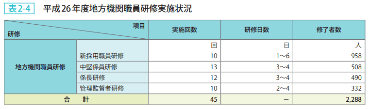 表2-4 平成26年度地方機関職員研修実施状況