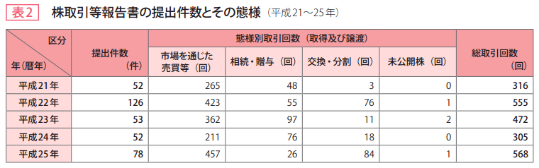 表2 株取引等報告書の提出件数とその態様(平成21~25年)