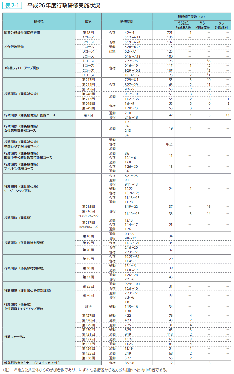表2-1 平成26年度行政研修実施状況
