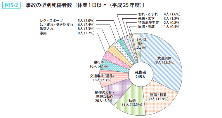 図5-2 事故の型別死傷者数〔休業1日以上(平成25年度)〕