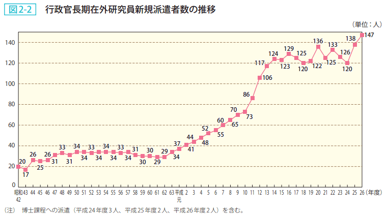 図2-2 行政官長期在外研究員新規派遣者数の推移