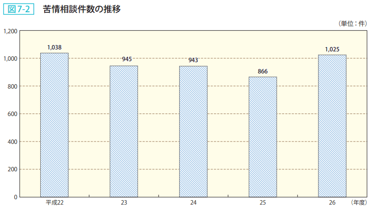 図7-2 苦情相談件数の推移