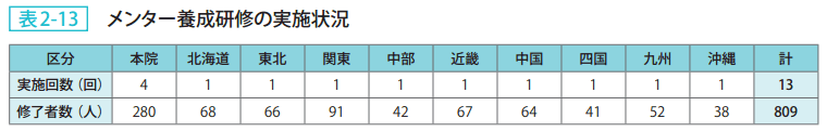 表2-13 メンター養成研修の実施状況